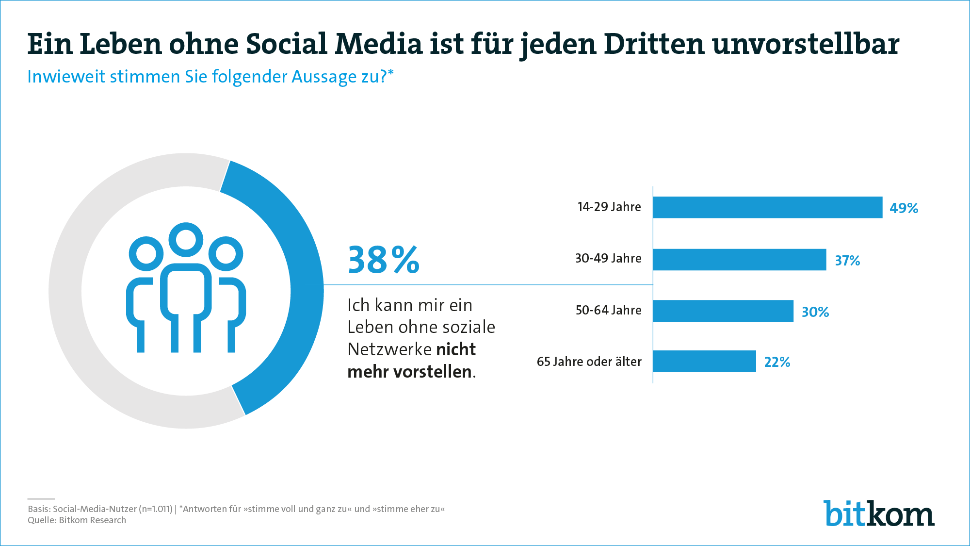 Social Media kann Blick auf Meinungen fernab der eigenen Lebenswelt öffnen