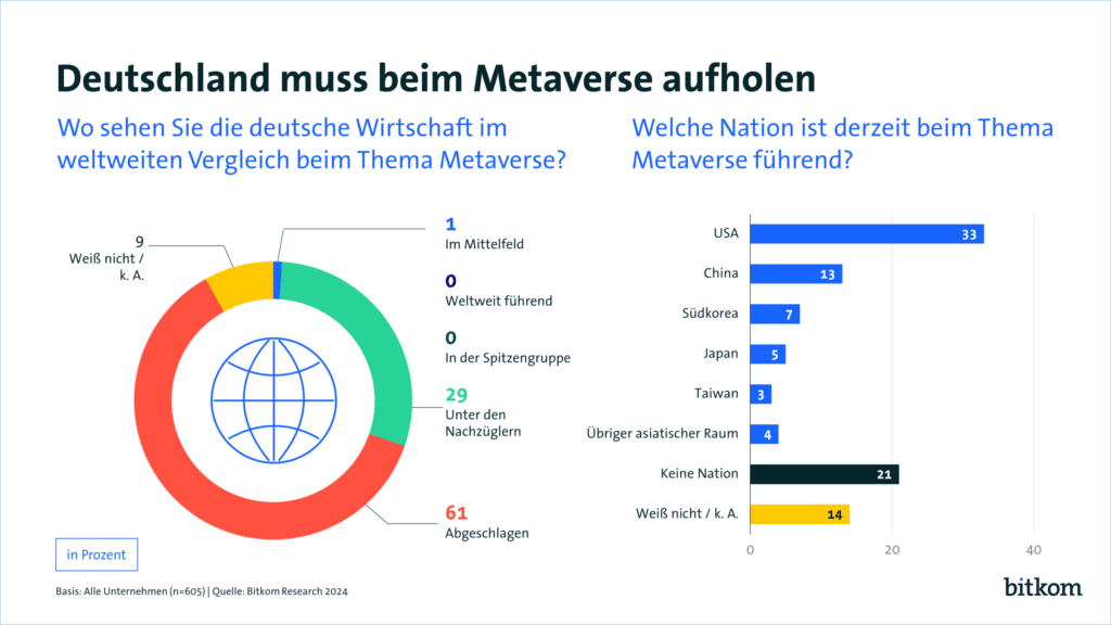 Metaverse Umfrage, Bild: bitkom 